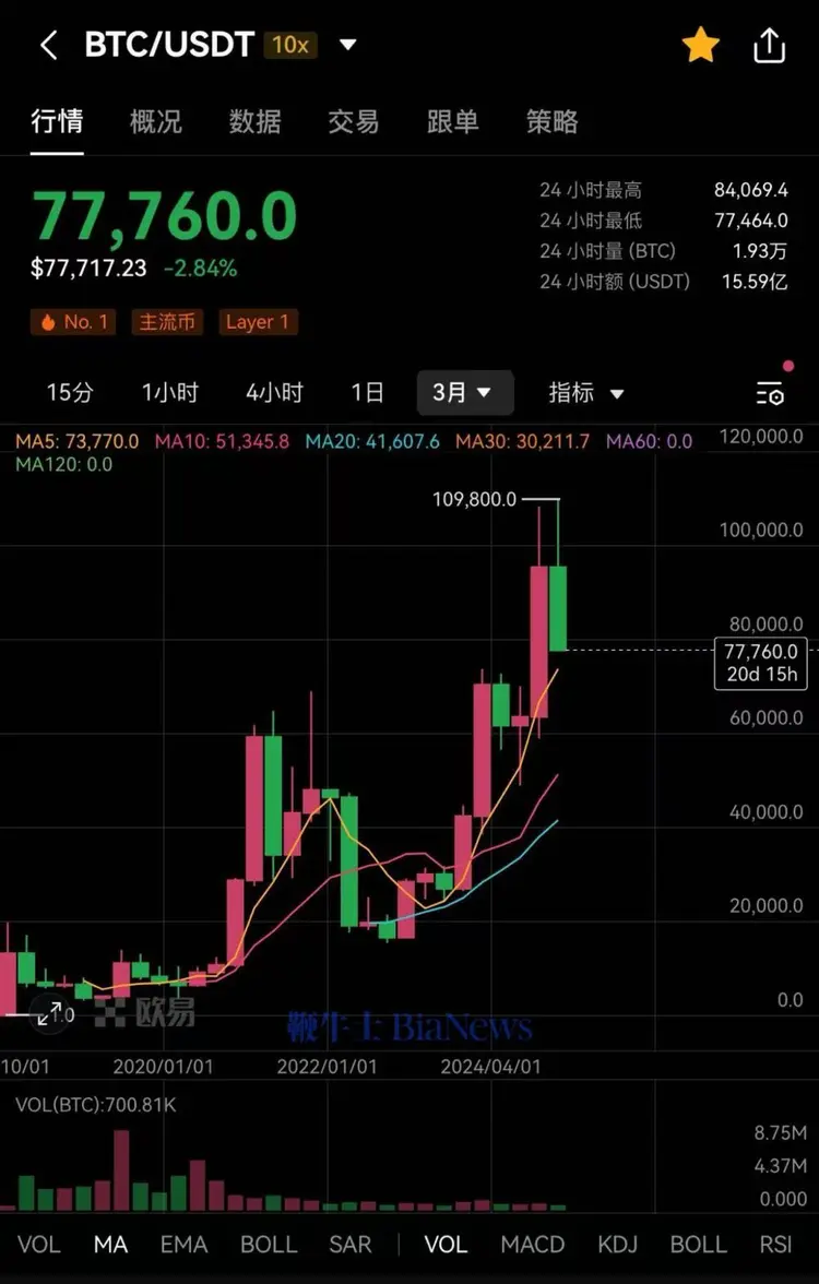 开云体育下载-比特币上扬势惊人，一夜飙升2.77%，加密市场沸腾的简单介绍